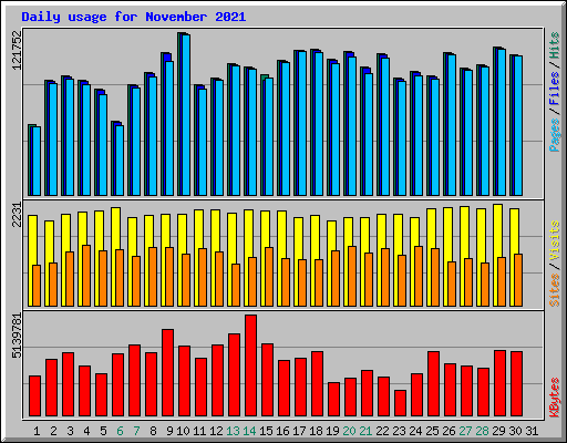 Daily usage for November 2021