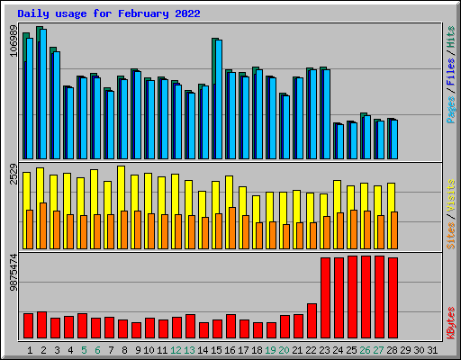 Daily usage for February 2022