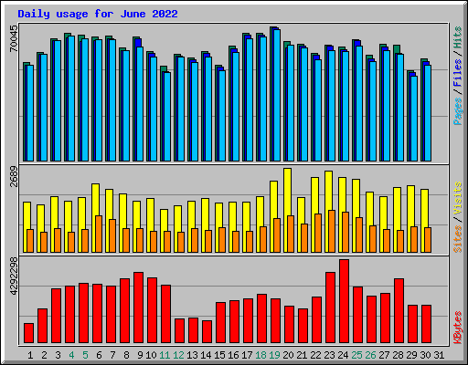 Daily usage for June 2022