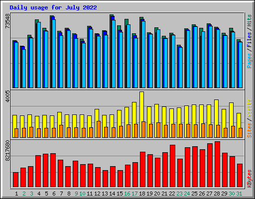 Daily usage for July 2022