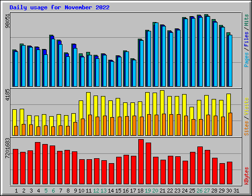 Daily usage for November 2022
