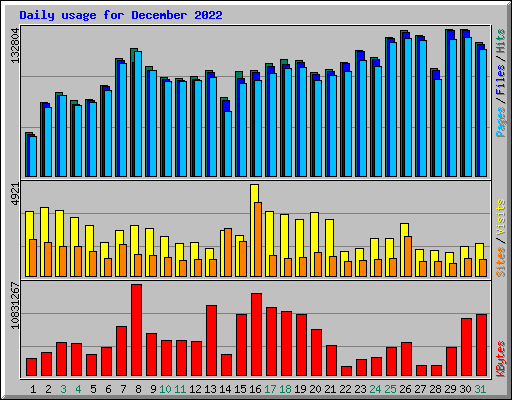 Daily usage for December 2022