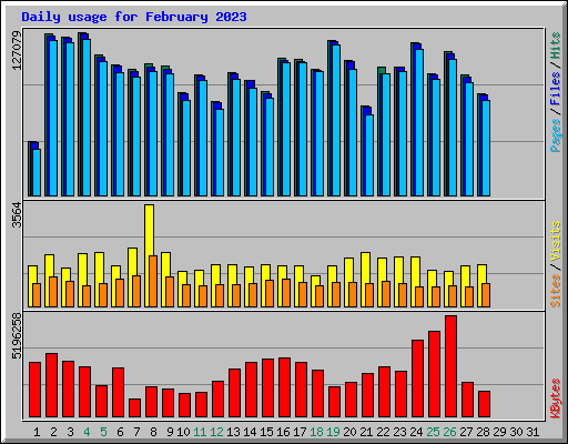 Daily usage for February 2023