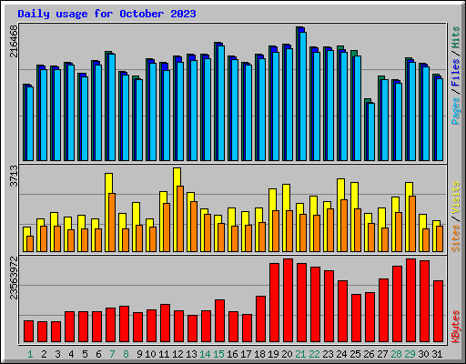 Daily usage for October 2023