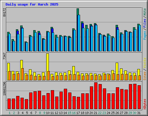 Daily usage for March 2025