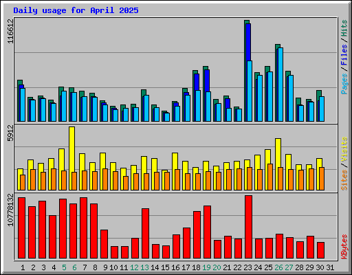 Daily usage for April 2025