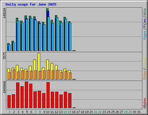 Daily usage for June 2025