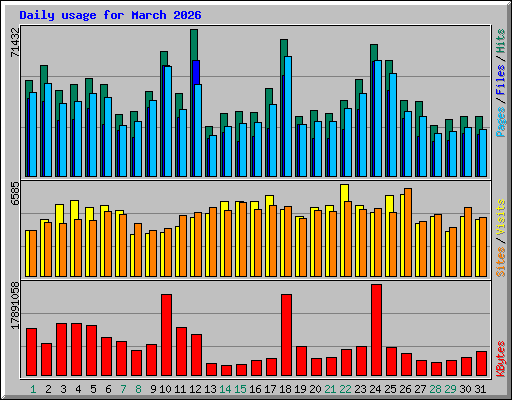 Daily usage for March 2026
