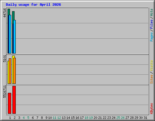 Daily usage for April 2026