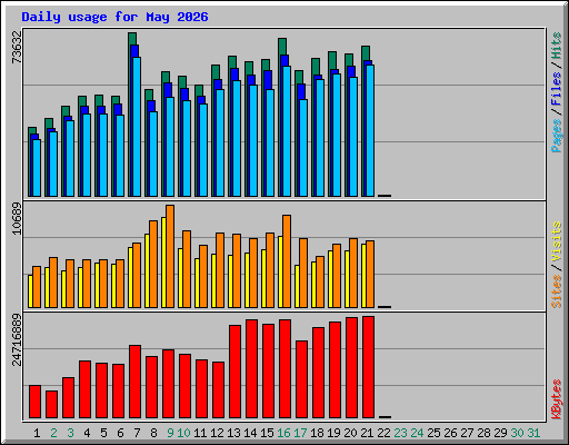 Daily usage for May 2026