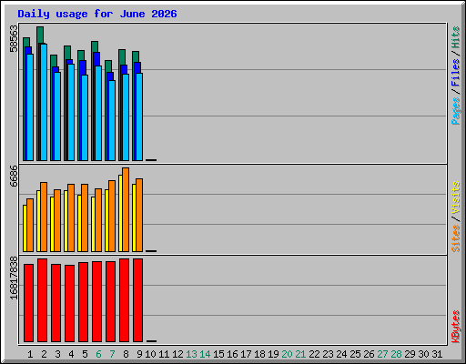Daily usage for June 2026
