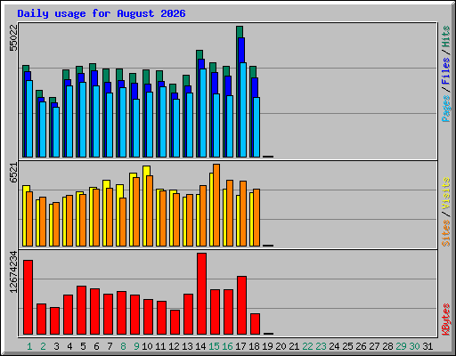 Daily usage for August 2026