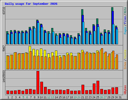 Daily usage for September 2026