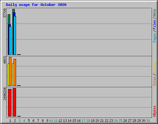 Daily usage for October 2026