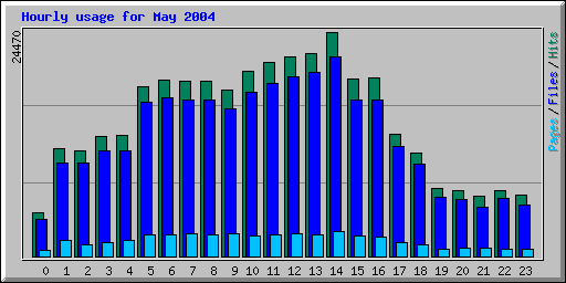 Hourly usage for May 2004