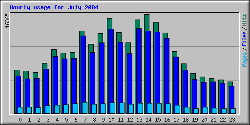 Hourly usage for July 2004