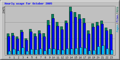 Hourly usage for October 2005