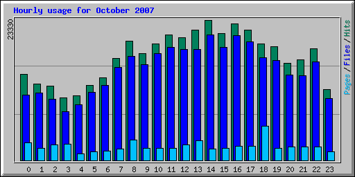 Hourly usage for October 2007