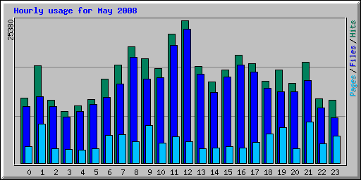 Hourly usage for May 2008