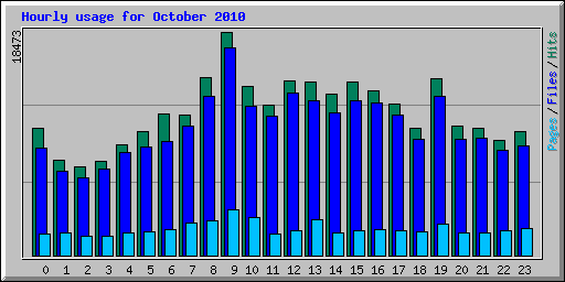 Hourly usage for October 2010