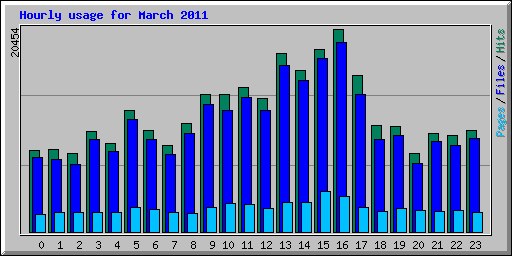 Hourly usage for March 2011