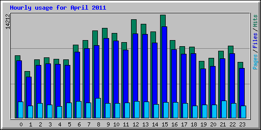Hourly usage for April 2011
