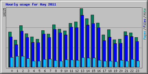 Hourly usage for May 2011