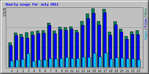 Hourly usage for July 2011