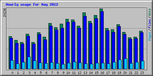 Hourly usage for May 2012