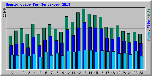 Hourly usage for September 2013