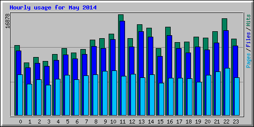 Hourly usage for May 2014