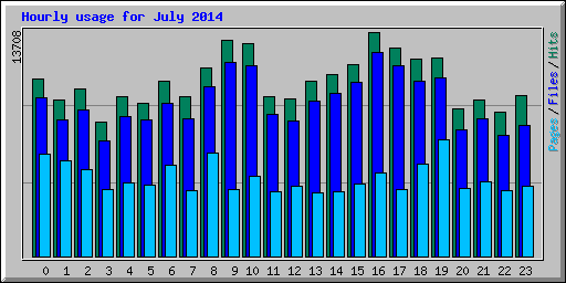 Hourly usage for July 2014