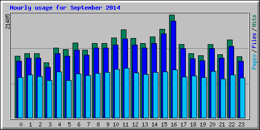 Hourly usage for September 2014