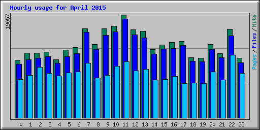 Hourly usage for April 2015