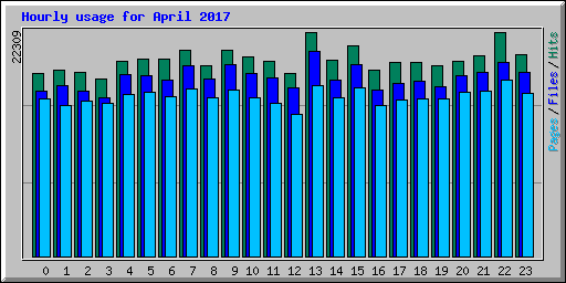 Hourly usage for April 2017