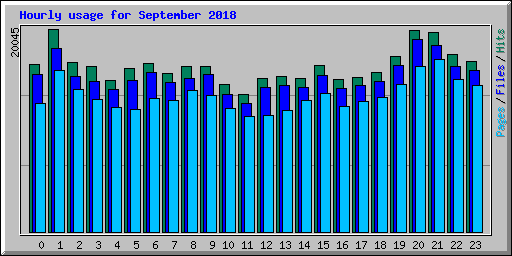 Hourly usage for September 2018