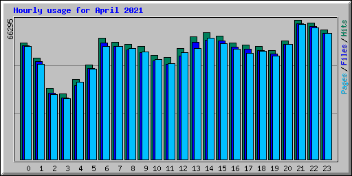 Hourly usage for April 2021