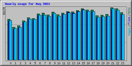 Hourly usage for May 2021