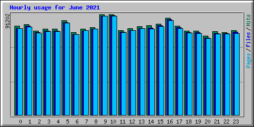 Hourly usage for June 2021