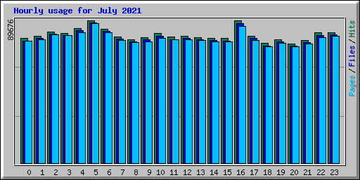 Hourly usage for July 2021