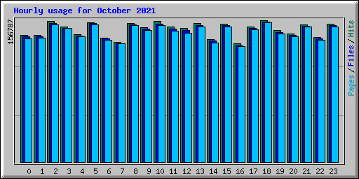 Hourly usage for October 2021