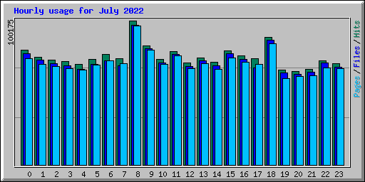 Hourly usage for July 2022