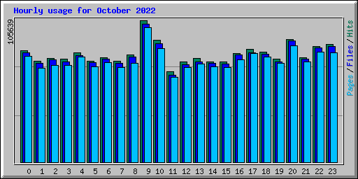 Hourly usage for October 2022