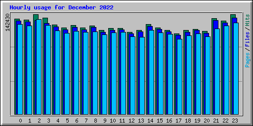 Hourly usage for December 2022