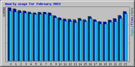 Hourly usage for February 2023
