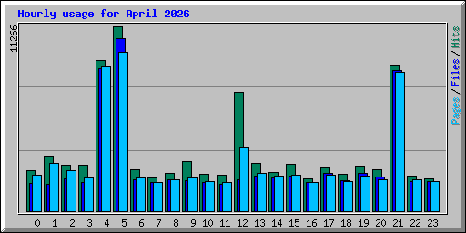 Hourly usage for April 2026