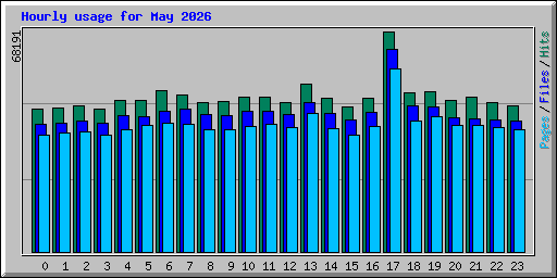 Hourly usage for May 2026