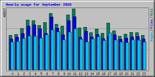 Hourly usage for September 2026