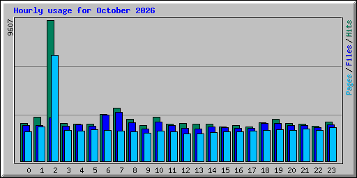 Hourly usage for October 2026