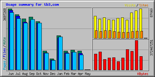 Usage summary for tb3.com